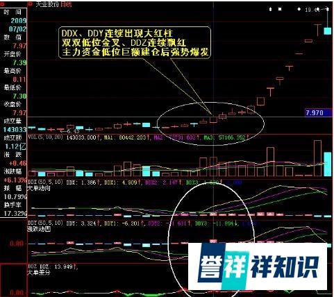 ddx指标详解及实战用法，用什么指标,能选出刚启动的牛股