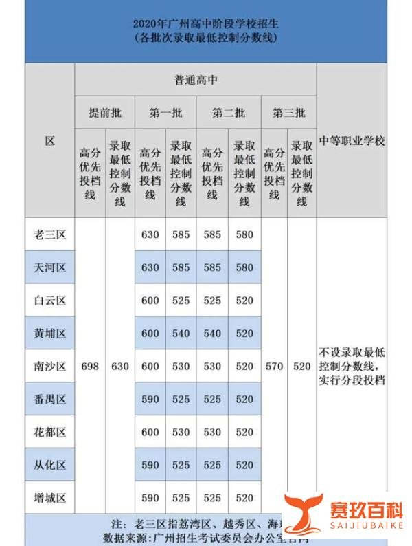 2024年广州中考各梯度分数线出炉！附近5年广州中考各梯度分数线汇总参考！
