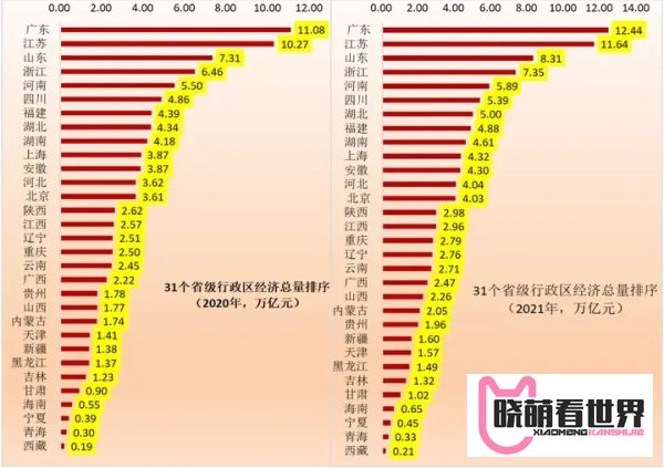 （腾讯实习）中国31个省级行政区及前100大城市GDP排名