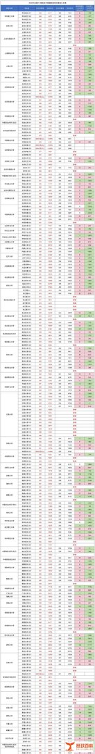 2025全国985/211高校在沪投档线汇总:上海本地高校竞争激烈