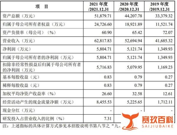易诚互动冲刺深交所：拟募资3亿 曾硕控制51.8%股权