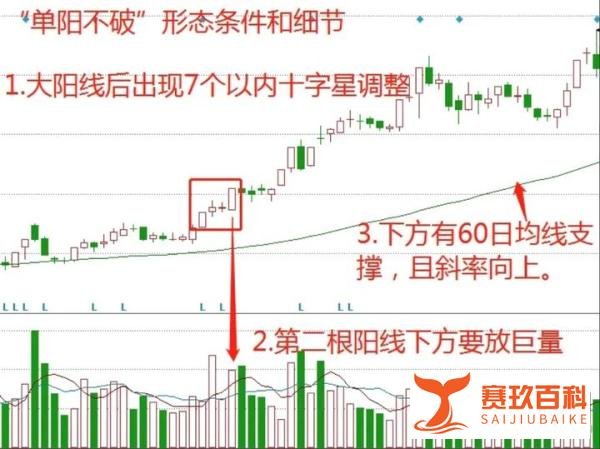 炒股短线操作，“单阳不破”形态是我在实战中最常用的一种战法！
