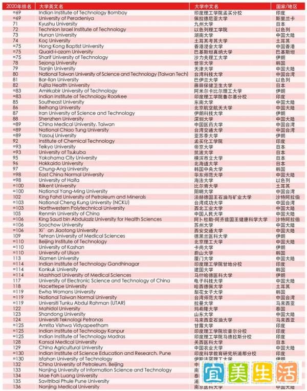 清华北大亚洲第一第二!2020泰晤士亚洲大学排名公布，你的母校上榜了吗？