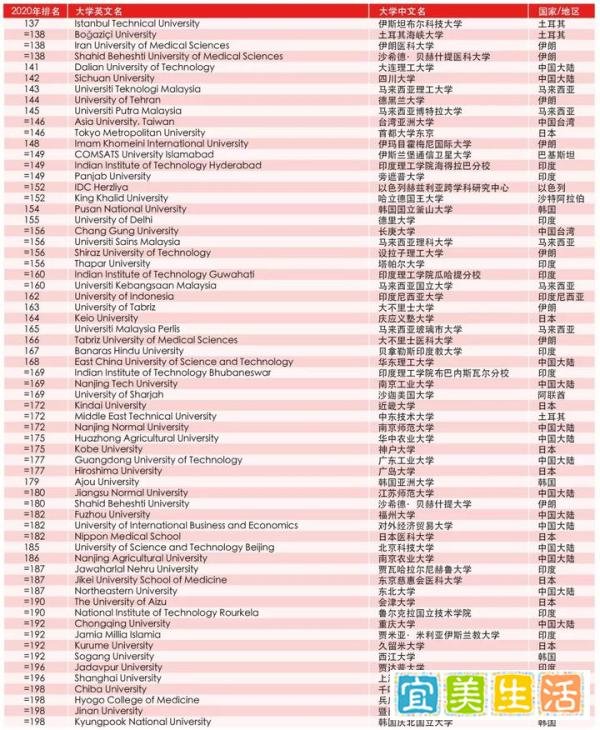 清华北大亚洲第一第二!2020泰晤士亚洲大学排名公布，你的母校上榜了吗？