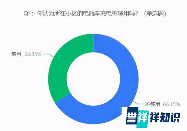 电动车停放新规8月起施行，66%受访者认为小区电瓶车充电桩不够用