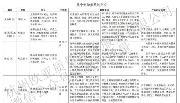 一文说清光通量、发光强度、照度、亮度、流明、坎德拉、勒克斯、尼特的区别