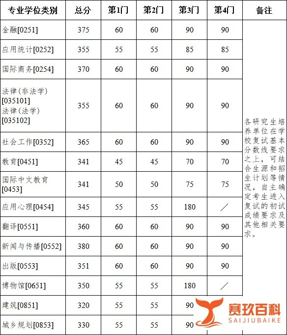 21/34——南京大学2025年硕士研究生招生考试复试基本分数线公布！