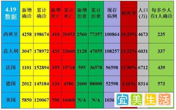 【4.19新冠图表】西班牙累计确诊接近20万