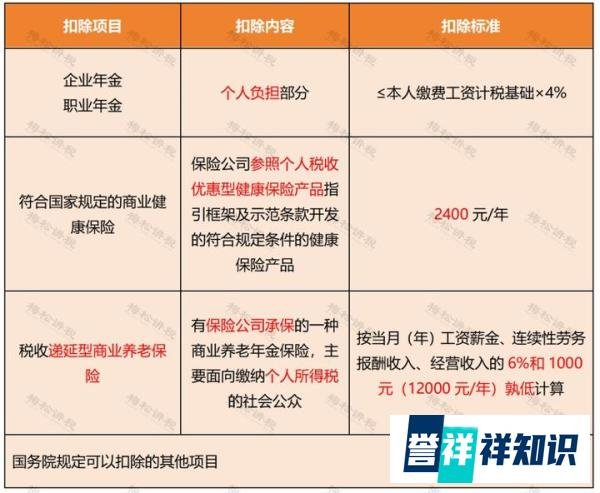 个税，降了！一部分人基本不缴纳个税！