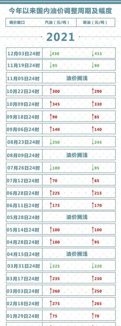 油价下调!加满一箱油少花17元 这是咋情况?