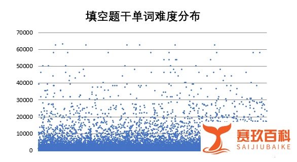 考GRE需要多大词汇量？