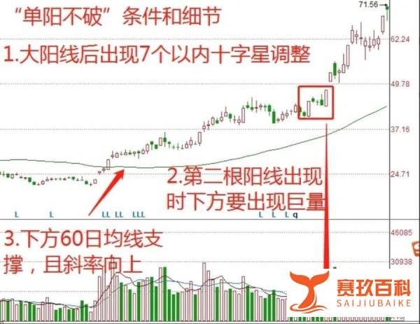 炒股短线操作，“单阳不破”形态是我在实战中最常用的一种战法！