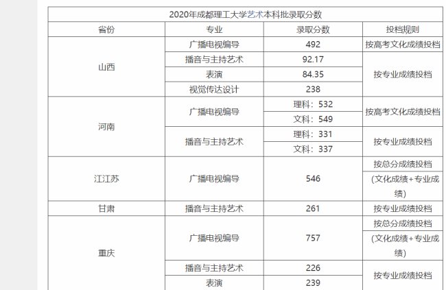 成都理工大学录取分数线是多少？