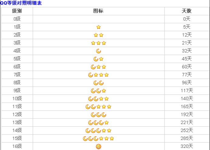 QQ等级如何算？一个太阳需要几个星星，一个星需要几天？