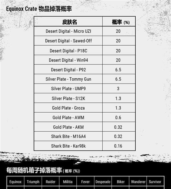 绝地求生新付费箱子怎么获得？付费箱Equinox Crate掉落率