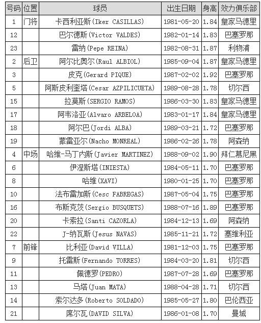求联合会杯西班牙阵容