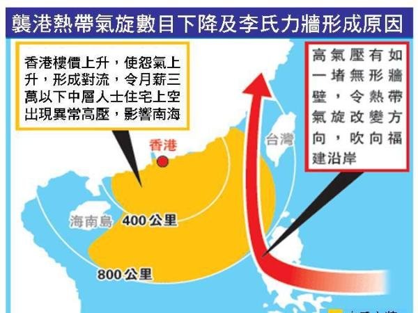 八号风球与李氏力场