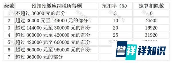 个税，降了！一部分人基本不缴纳个税！
