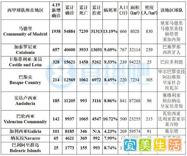 【4.19新冠图表】西班牙累计确诊接近20万