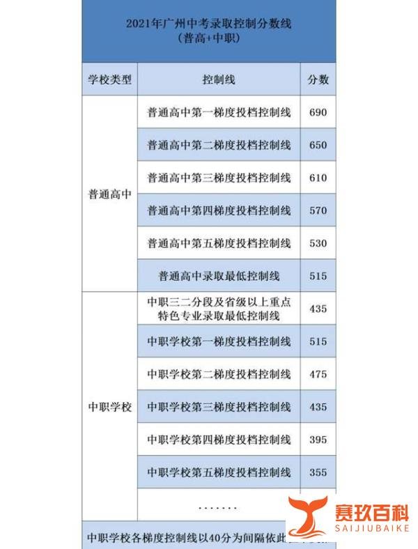 2024年广州中考各梯度分数线出炉！附近5年广州中考各梯度分数线汇总参考！