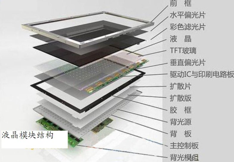 LCM和LCD是什么意思啊！