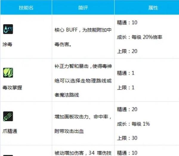 DNF女格斗家三觉-街霸技能加点