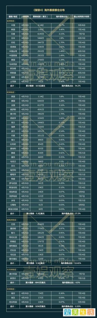 复映、高票价、全球同步，《复仇者联盟4》“强登”影史票房冠军