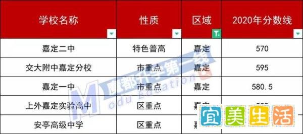 2020上海各区高中平行志愿分数线汇总：委属学校、特色高中、市重点、区重点