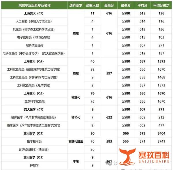 2021-2023年上海交通大学在上海录取分数线盘点