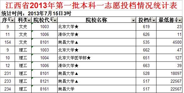 2013年清华大学和北京大学还有南昌大学的录取分数线