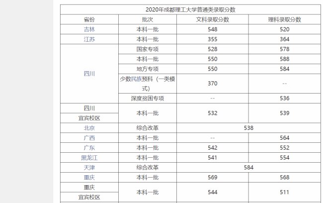 成都理工大学录取分数线是多少？