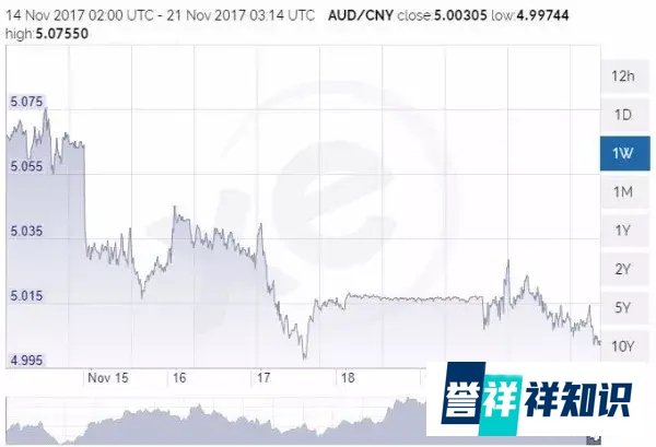 澳币汇率可能越来越低,近年将跌向历史最低点。