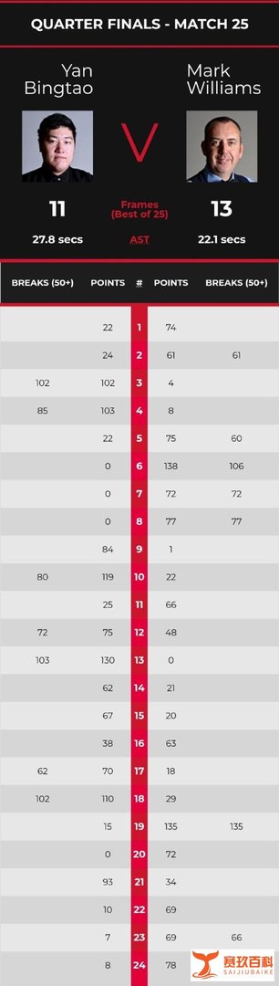 斯诺克世锦赛：颜丙涛11-13憾负马克-威廉姆斯，止步1/4决赛