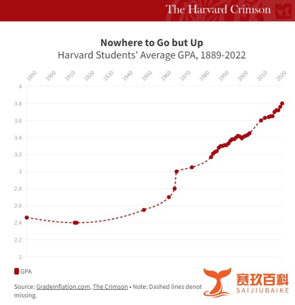 美国大学被爆成绩通胀严重，GPA明显变高！？