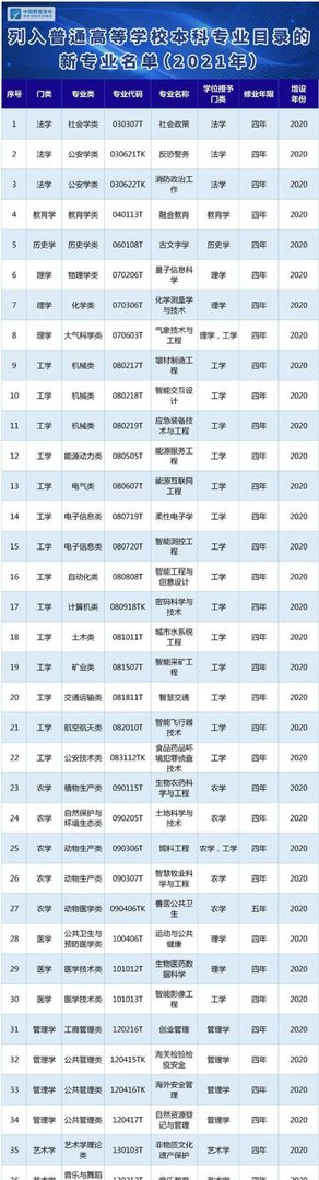 今年新增37个本科专业 这是咋情况?