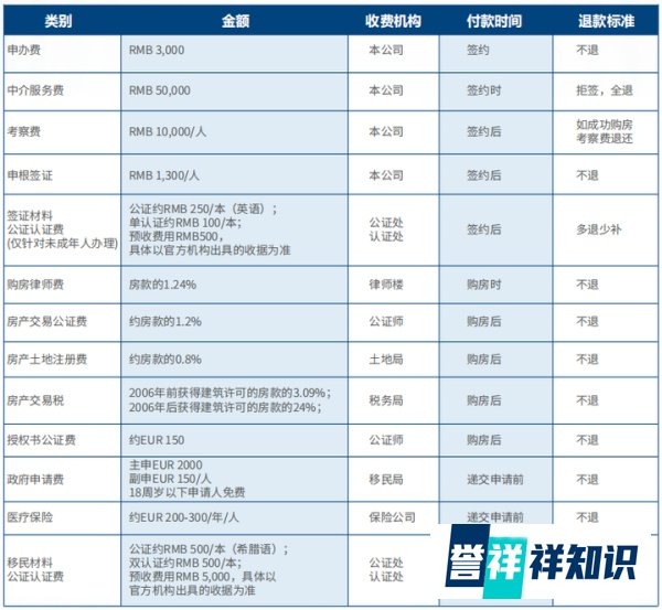 【希腊购房移民】最新超实用费用清单，建议收藏!