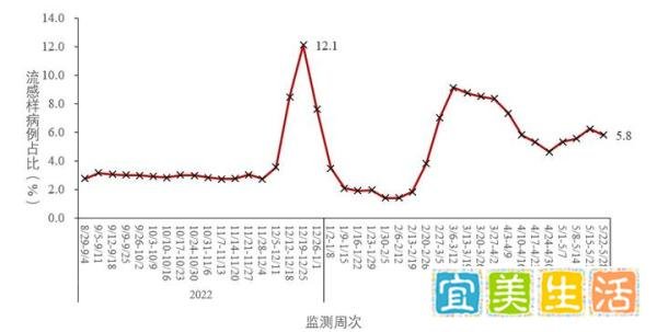 6月11日,中疾控在世卫结束PHEIC后首次发布国内新冠流行报告(2023年5月份月报)