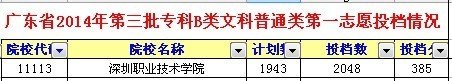 2014深职院广东深圳文科录取分数线多少？2015大概是多少