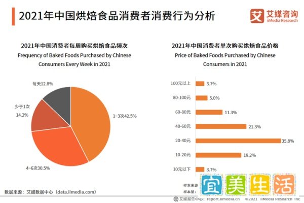 蛋糕品牌熊猫不走完成亿元B轮融资，烘焙赛道成投资界黑马？