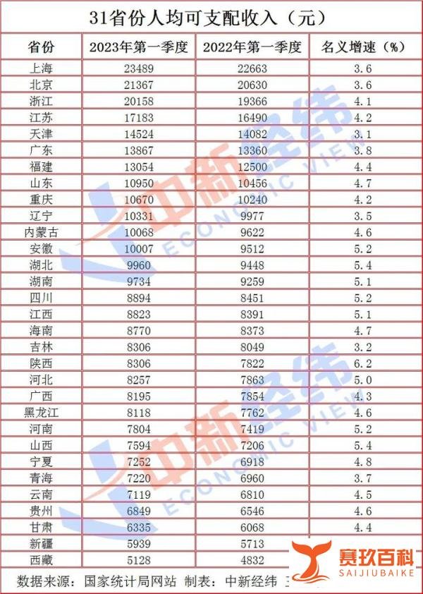 一季度居民收入来了！上海、北京、浙江人均人均可支配收入超2万