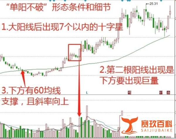 炒股短线操作，“单阳不破”形态是我在实战中最常用的一种战法！