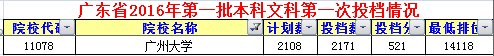 2016年广州大学的录取分数线是什么样的