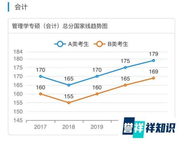 近五年(2017-2021)MBA/EMBA/MPA/MPAcc/MEM国家线汇总