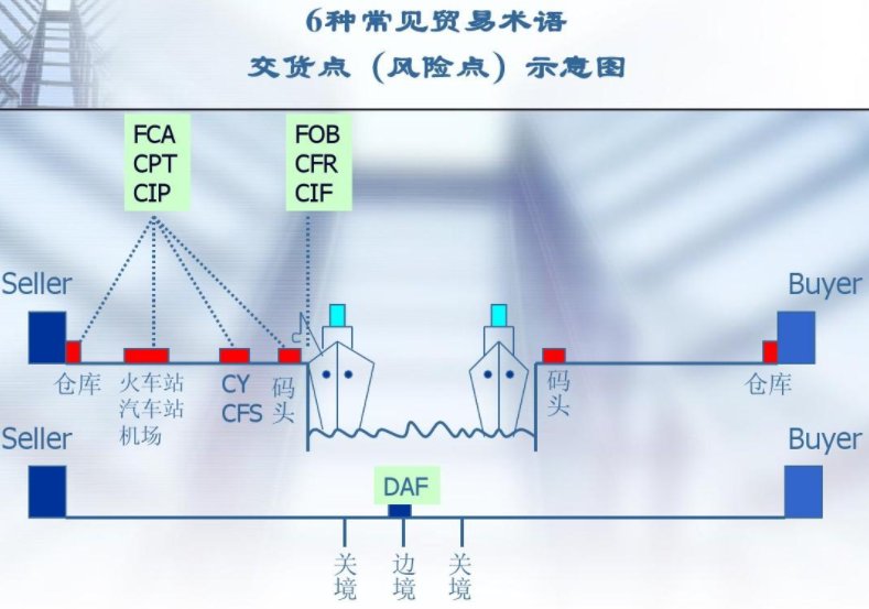 daf是什么意思，和fob的区别