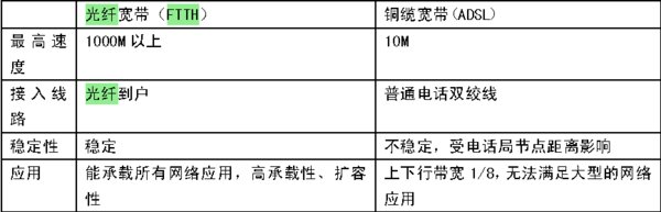 光钎上网和固话宽带区别在哪?