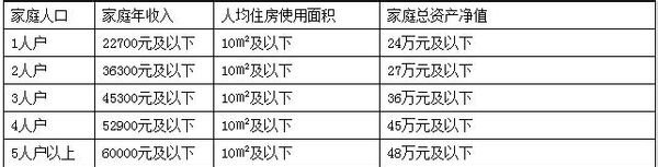 北京经济适用房/两限房申请条件是什么