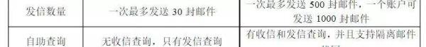 网易付费企业邮箱和免费企业邮箱对比