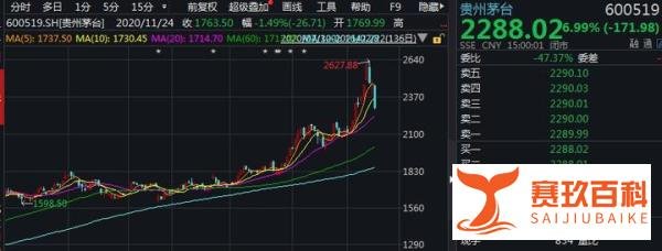 白酒股跳水！贵州茅台下挫近7%，跌没一个“药中茅台”