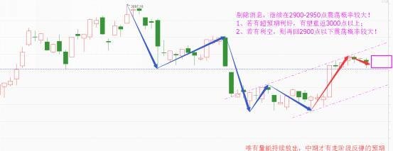 光波预测88：节后迎来五大事件，变盘窗口看这里