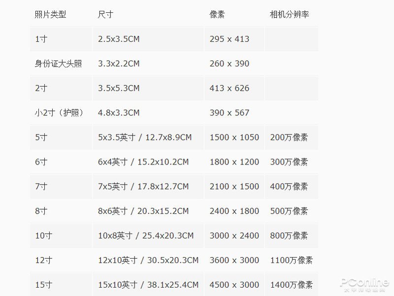 1寸、2寸、小2寸的照片尺寸是多少？